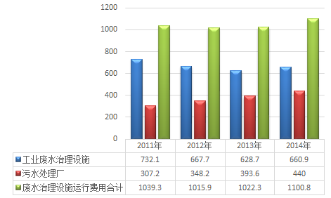 廢水管理設(shè)備運轉(zhuǎn)用度走勢圖